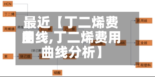 最近【丁二烯费用
曲线,丁二烯费用
曲线分析】