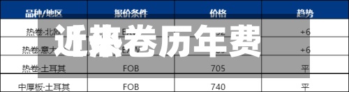 近来
【热卷历年费用
热卷历史比较高
费用
是多少】-第3张图片