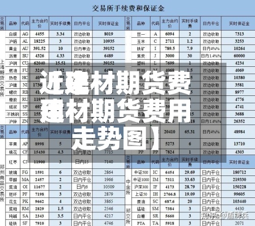 近来
【建材期货费用
建材期货费用
走势图】