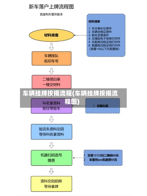 车辆挂牌按揭流程(车辆挂牌按揭流程图)