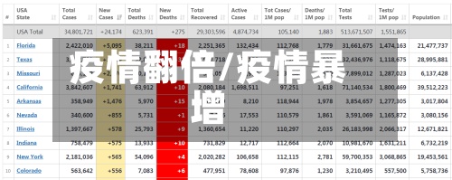 疫情翻倍/疫情暴增