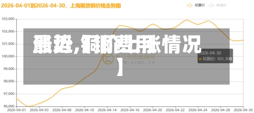 最近【铜费用涨势,铜价上涨情况】-第2张图片