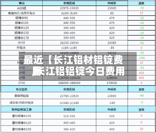 最近【长江铝材铝锭费用
,长江铝铝锭今日费用
】-第2张图片