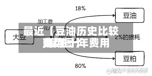 最近【豆油历史比较高
费用
,豆油十年费用
走势图】-第2张图片