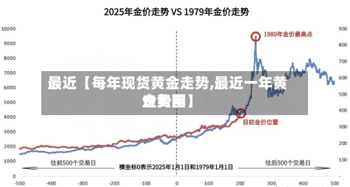 最近【每年现货黄金走势,最近一年黄金费用
走势图】-第3张图片
