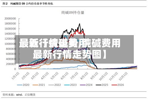 最近【纯碱费用
最新行情走势,纯碱费用
最新行情走势图】