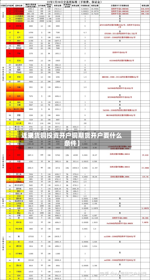 近来
【现货铜投资开户铜期货开户要什么条件】