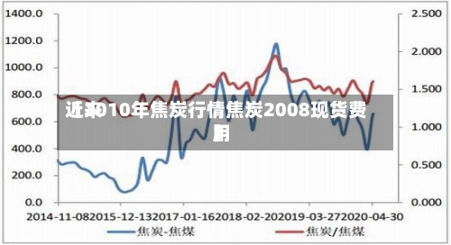 近来
【2010年焦炭行情焦炭2008现货费用
】