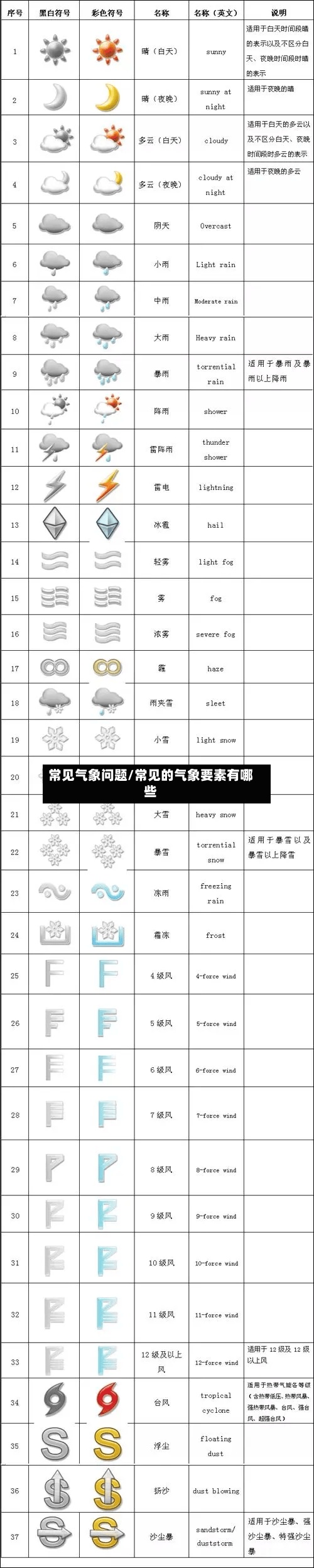 常见气象问题/常见的气象要素有哪些