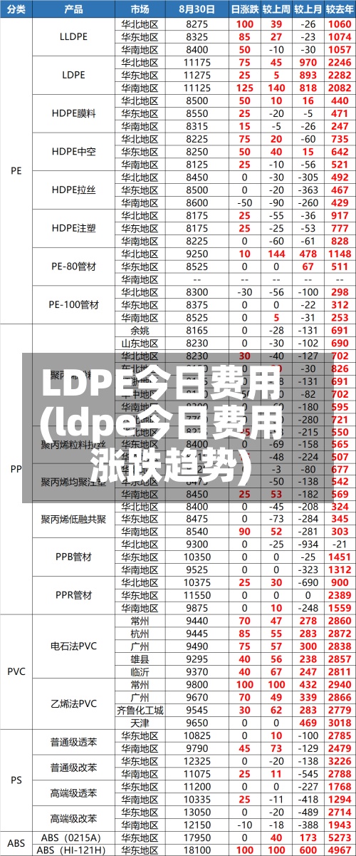 LDPE今日费用(ldpe今日费用涨跌趋势)