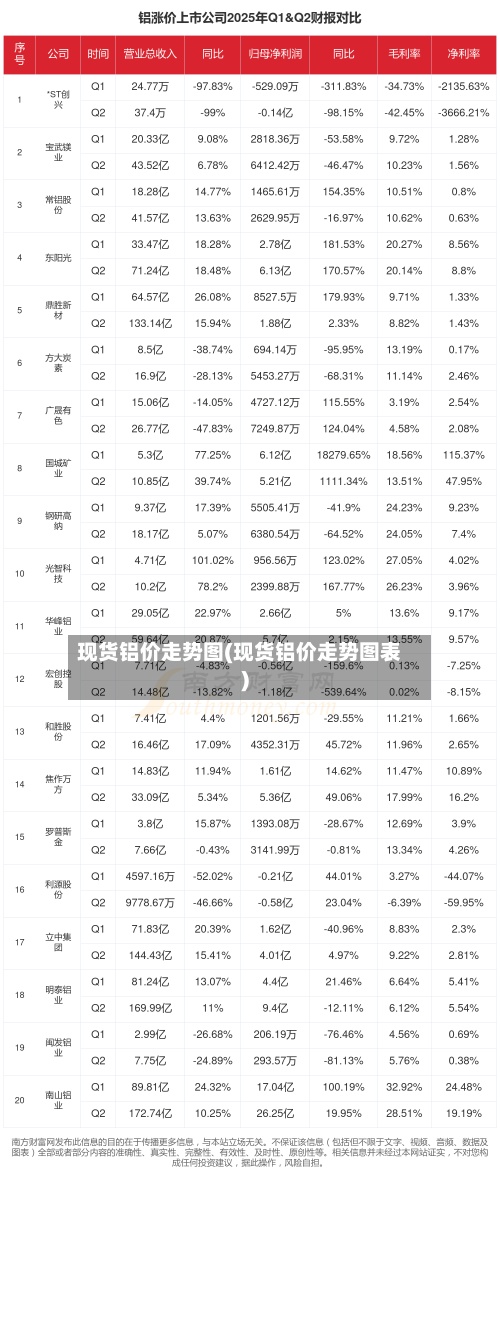 现货铝价走势图(现货铝价走势图表)