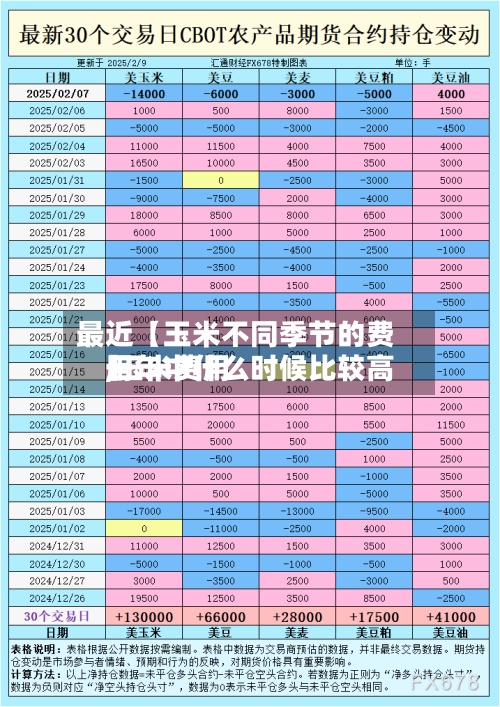 最近【玉米不同季节的费用,玉米费用一年中什么时候比较高】