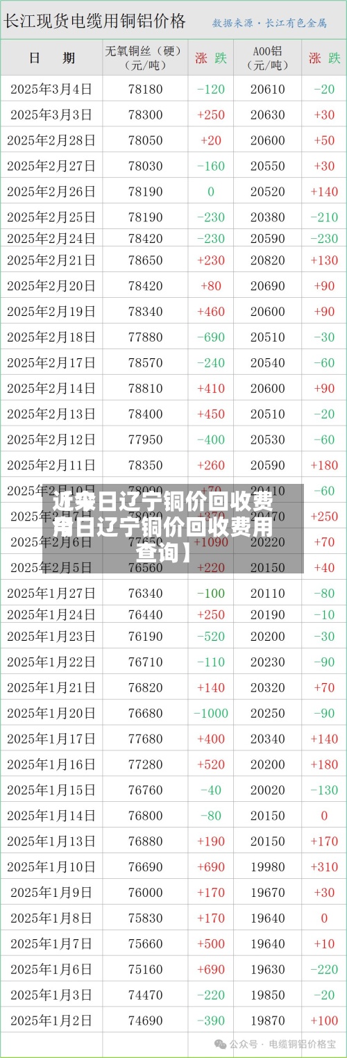 近来【今日辽宁铜价回收费用今日辽宁铜价回收费用查询】-第2张图片