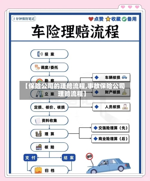 【保险公司的理赔流程,事故保险公司理赔流程】-第2张图片