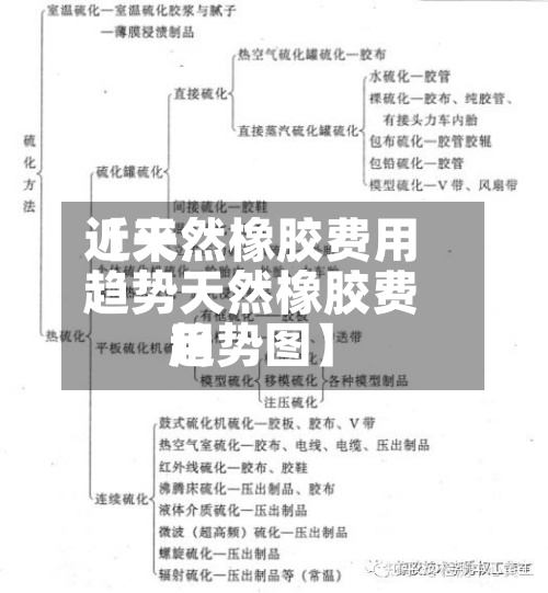 近来
【天然橡胶费用
趋势天然橡胶费用
趋势图】