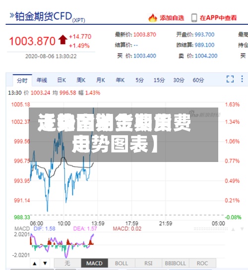 近来
【铂金期货费用
走势图铂金期货费用
走势图表】-第2张图片