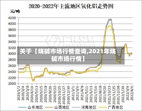 关于【烧碱市场行情查询,2021年烧碱市场行情】