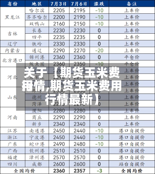 关于【期货玉米费用行情,期货玉米费用行情最新】