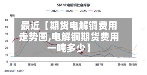最近【期货电解铜费用走势图,电解铜期货费用一吨多少】