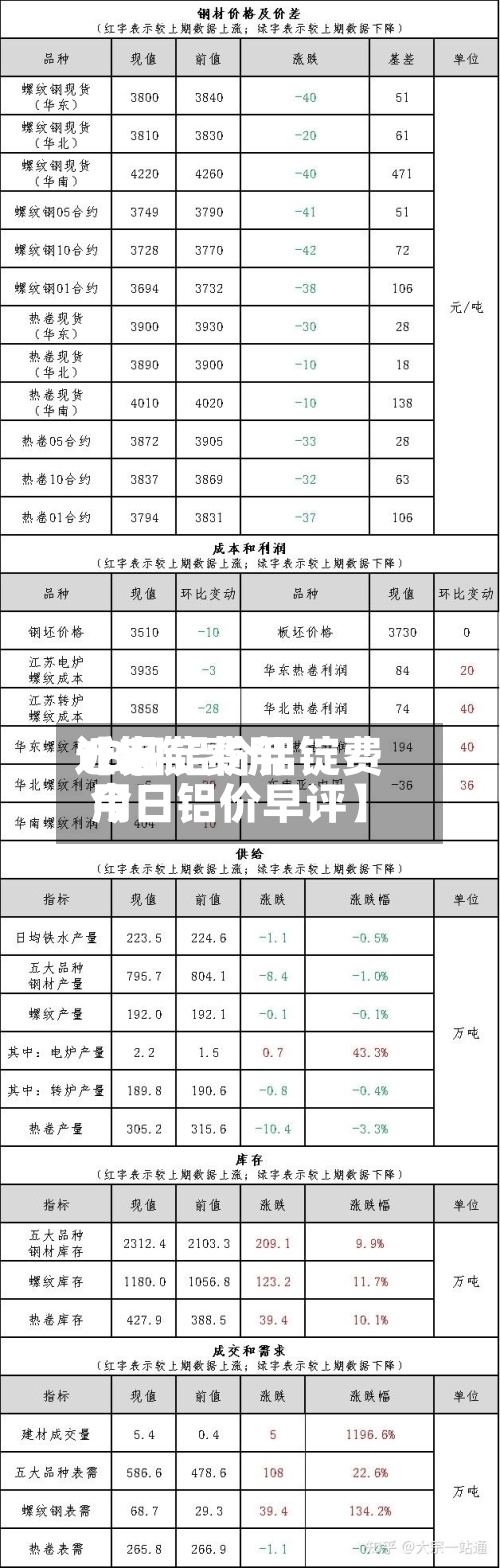 近来
【铝锭费用
18日铝价铝锭费用
今日铝价早评】