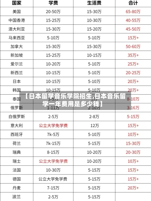 【日本留学音乐学院招生,日本音乐留学一年费用是多少钱】-第2张图片