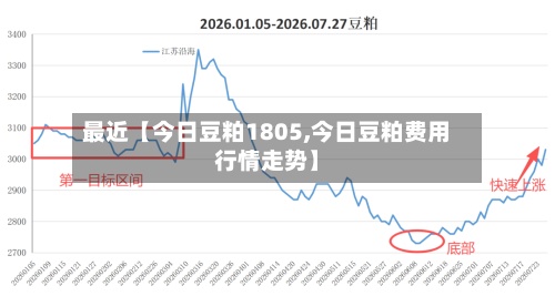 最近【今日豆粕1805,今日豆粕费用
行情走势】