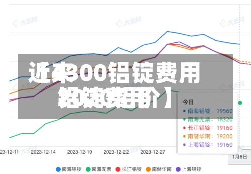 近来
【4300铝锭费用
铝锭费用
2020铝价】-第2张图片