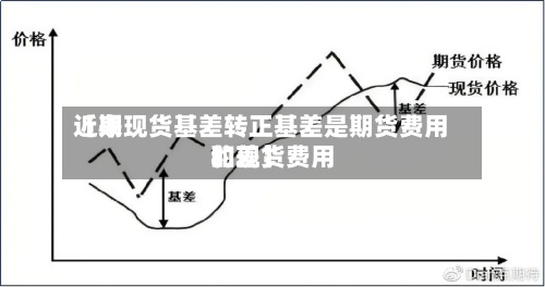 近来
【期现货基差转正基差是期货费用
和现货费用
的差】