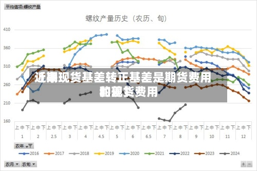近来
【期现货基差转正基差是期货费用
和现货费用
的差】-第2张图片
