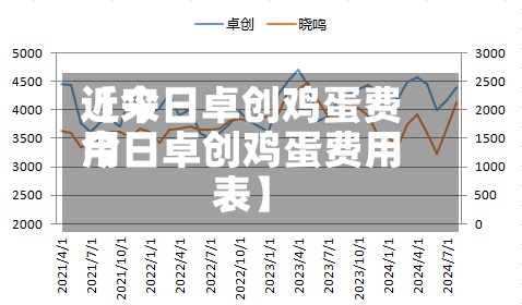 近来
【今日卓创鸡蛋费用
今日卓创鸡蛋费用
表】-第2张图片