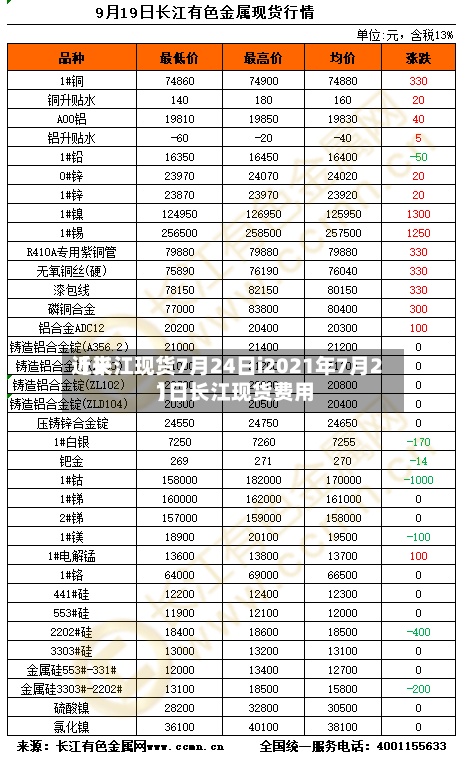 近来【长江现货7月24日i2021年7月21日长江现货费用】-第2张图片