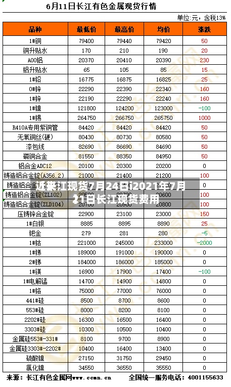 近来【长江现货7月24日i2021年7月21日长江现货费用】