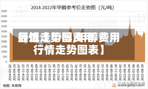 最近【甲醇费用
行情走势图,甲醇费用
行情走势图表】