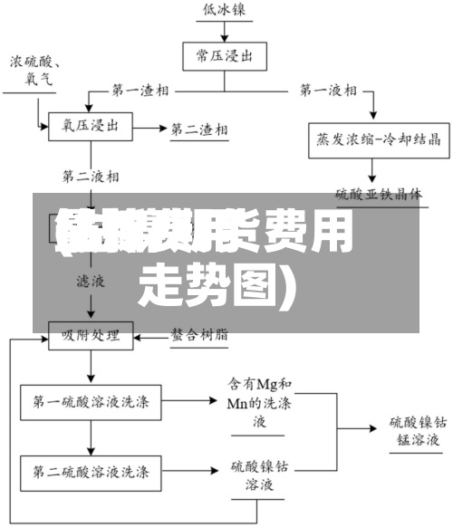 钴镍费用最新费用(钴镍期货费用走势图)