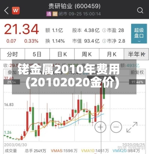 铑金属2010年费用
(20102020金价)-第2张图片