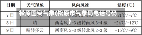 松原国突气象(松原市气象局电话号码)