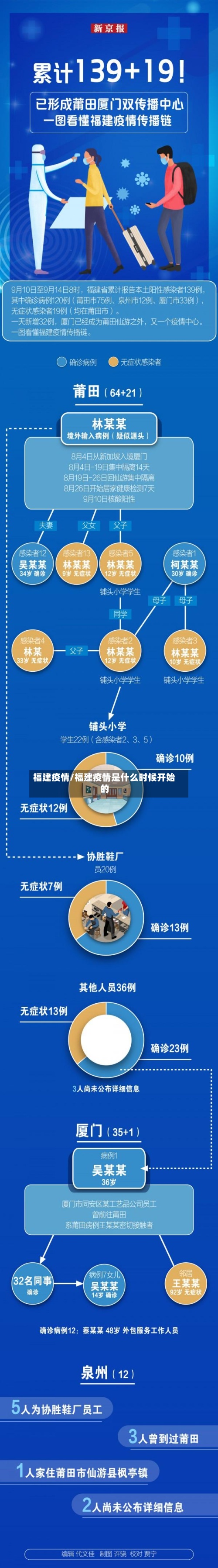 福建疫情/福建疫情是什么时候开始的