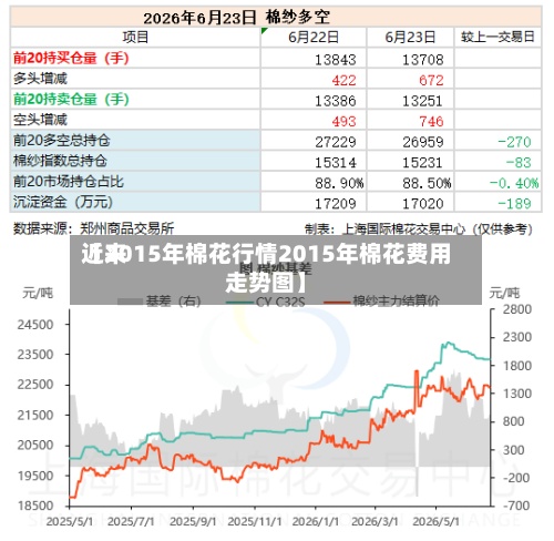 近来
【2015年棉花行情2015年棉花费用
走势图】