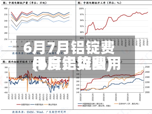 6月7月铝锭费用
(6月铝锭费用
月度走势图)