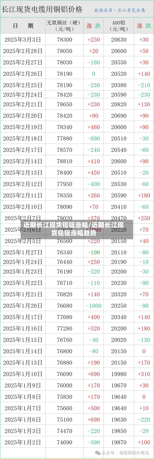 近期长江现货铝锭涨幅/近期长江现货铝锭涨幅趋势-第2张图片