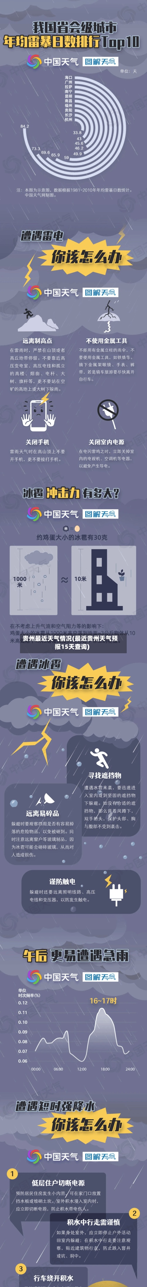 贵州最近天气情况(最近贵州天气预报15天查询)-第3张图片