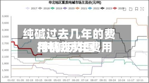 纯碱过去几年的费用/纯碱历年费用行情走势图-第2张图片