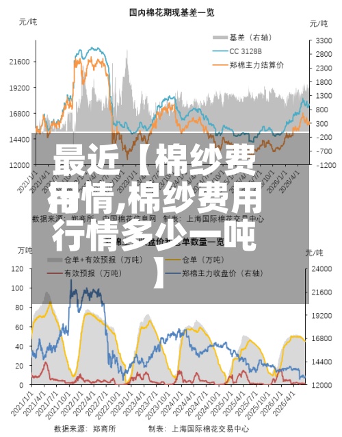 最近【棉纱费用
行情,棉纱费用
行情多少一吨】-第2张图片