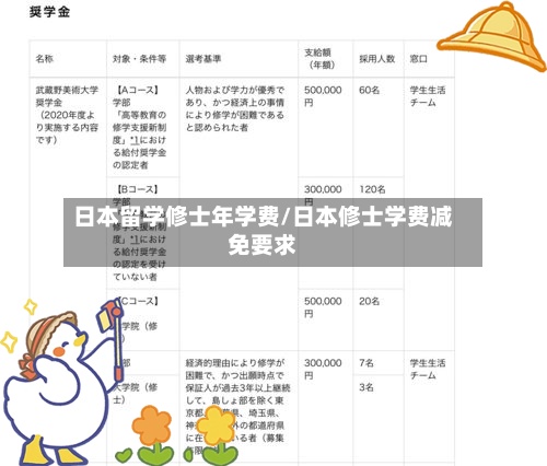 日本留学修士年学费/日本修士学费减免要求
