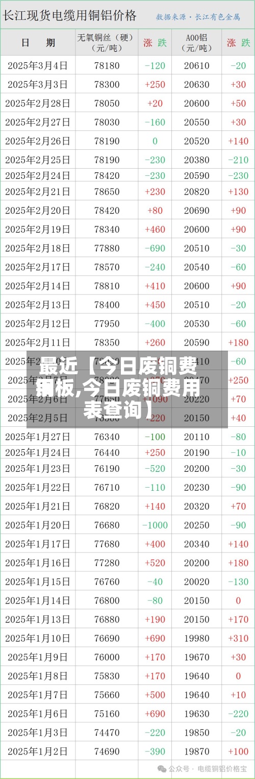 最近【今日废铜费用
铜板,今日废铜费用
表查询】-第2张图片