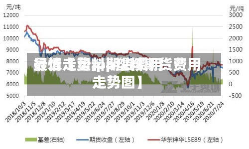 最近【塑料期货费用行情走势,pp塑料期货费用走势图】