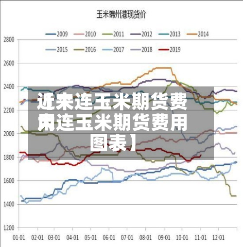 近来
【大连玉米期货费用
大连玉米期货费用
图表】-第2张图片