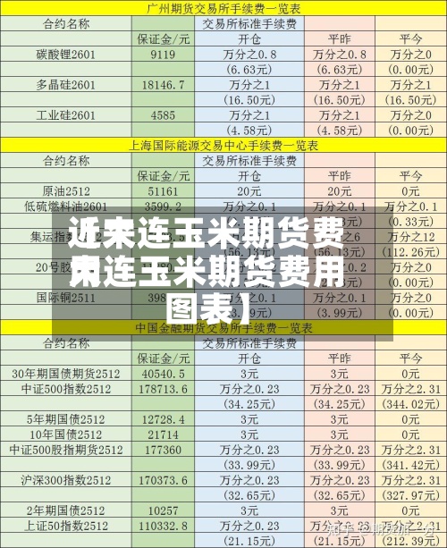 近来
【大连玉米期货费用
大连玉米期货费用
图表】