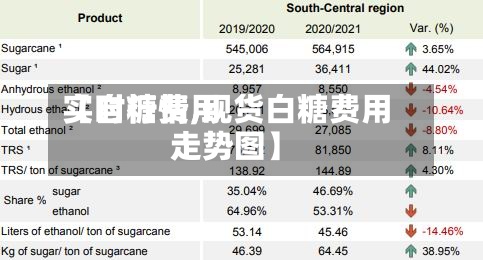 【自糖费用
实时行情,现货白糖费用
走势图】-第2张图片