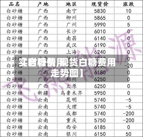 【自糖费用
实时行情,现货白糖费用
走势图】